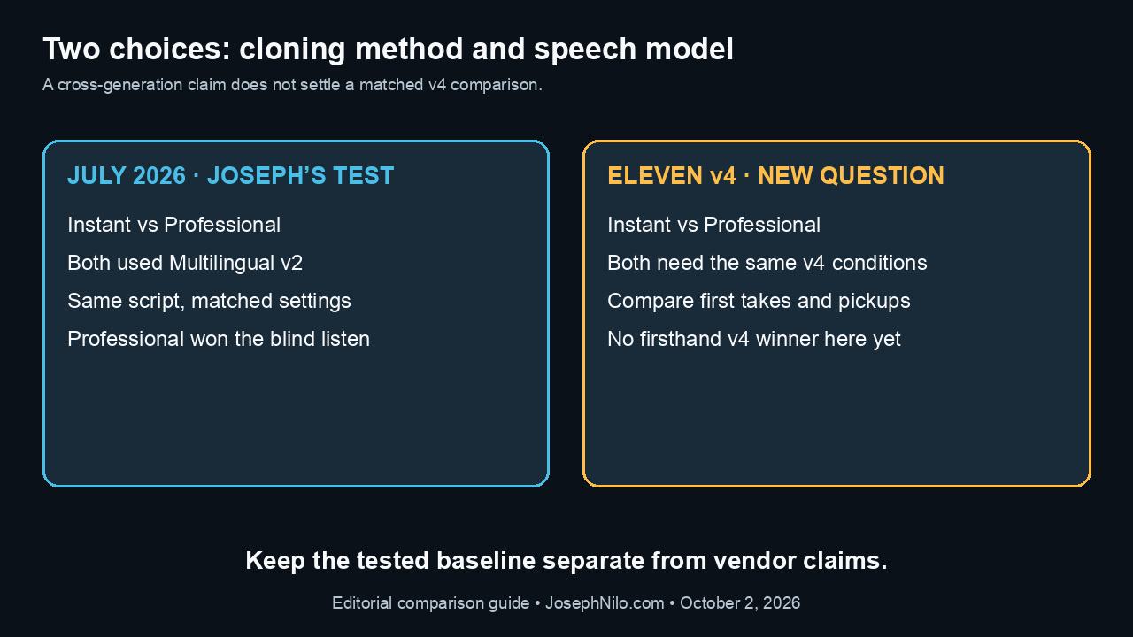 July 2026 Multilingual v2 blind comparison and the separate, untested v4 comparison question.