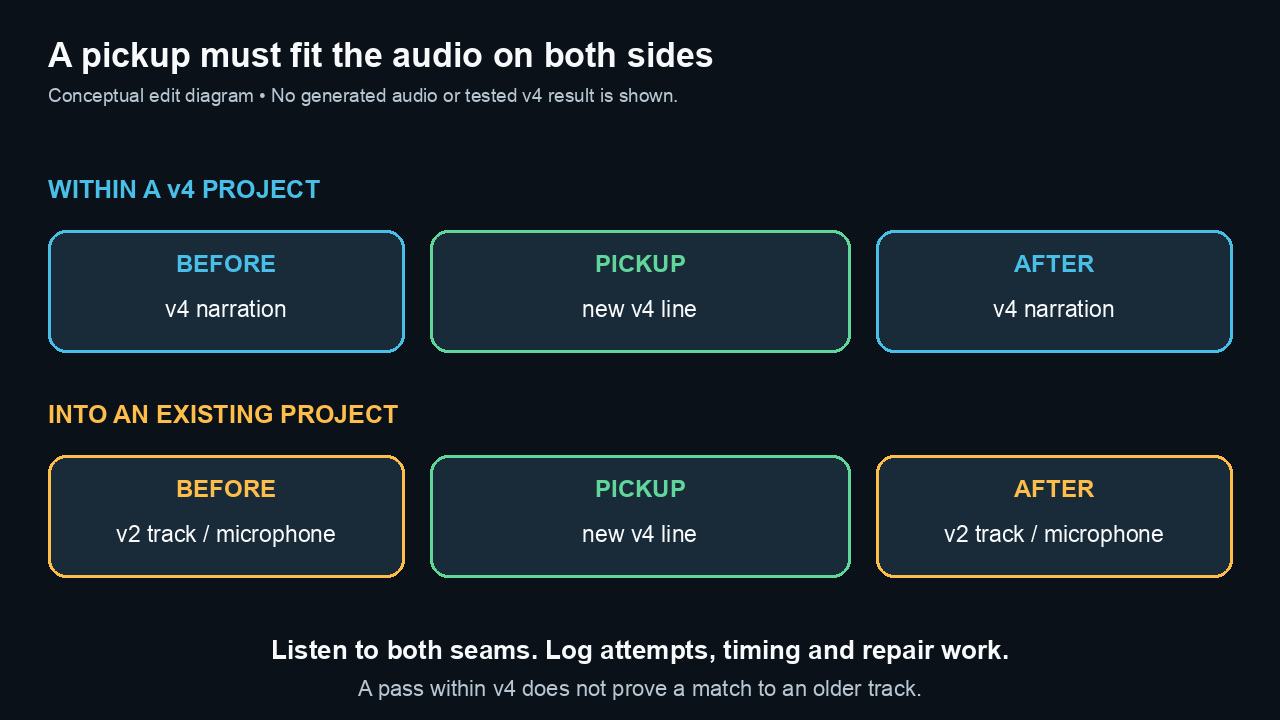 Two pickup comparisons: a new v4 line within v4 narration, and a v4 line inserted into older v2 narration or microphone audio.